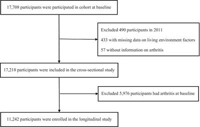 Association between living environmental quality and risk of arthritis in middle-aged and older adults: a national study in China